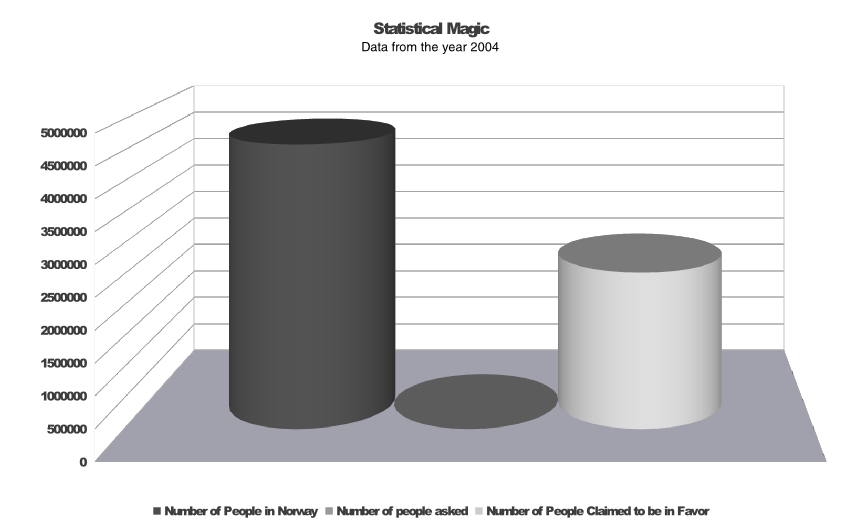 Statistical Magic
