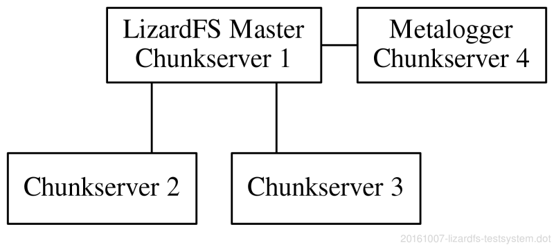 Testsystem setup