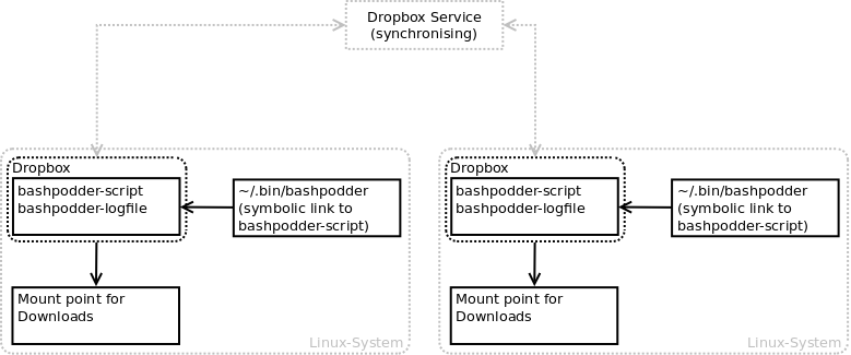 ../_images/bashpodder-dropbox-setup.png