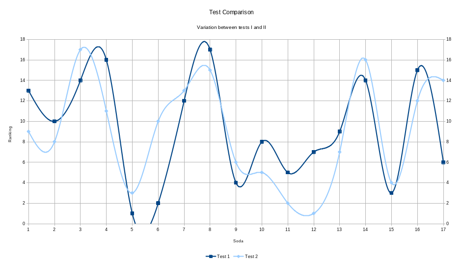 Variations between the results per soda per test