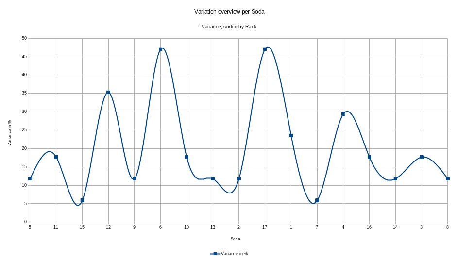 Soda variation in percent