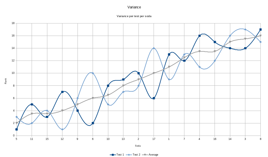 Variations between the results per soda per test ordered by rank.